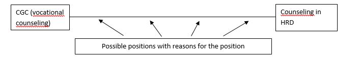 In which way the counseling offer could show an intersection between CGC and the counseling in HRD? 